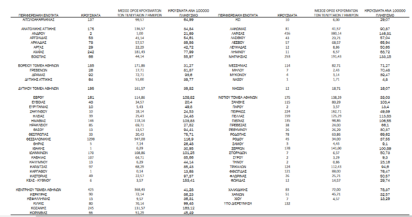 Κορωνοϊός - Ο «χάρτης» των νέων κρουσμάτων: 1.455 στην Αττική, 1.298 στη Θεσσαλονίκη