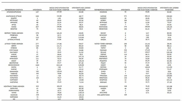 Κορωνοϊός- Ο «χάρτης» των 8.613 νέων κρουσμάτων: 1.999 στην Αττική, 1.440 στη Θεσσαλονίκη