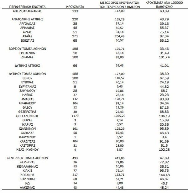 Χάρτης κορωνοϊού: 1.631 κρούσματα σε Αττική, 1.179 Θεσσαλονίκη