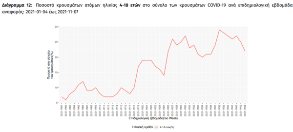 Κορωνοϊός: 9.604 κρούσματα σε παιδιά την πρώτη εβδομάδα του Νοεμβρίου- Το 22% του συνόλου