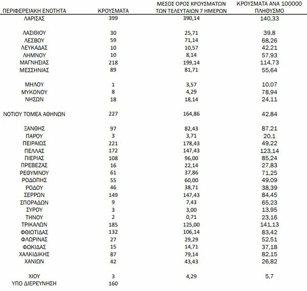 Χάρτης κορωνοϊού: 1.631 κρούσματα σε Αττική, 1.179 Θεσσαλονίκη