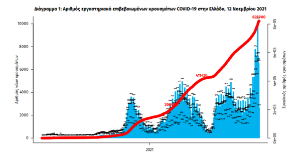 Κορωνοϊός: 55 νεκροί και 6.862 κρούσματα σε 24 ώρες – 508 οι διασωληνωμένοι