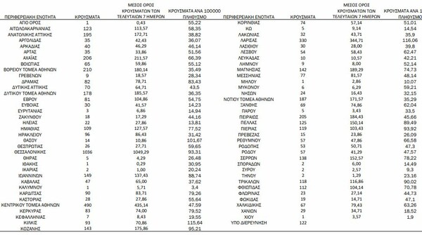 Κορωνοϊός- Ο χάρτης διασποράς: Στο «κόκκινο» Αττική, Θεσσαλονίκη και Λάρισα