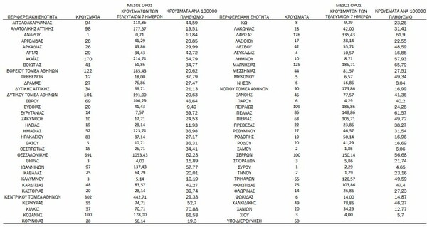 Κορωνοϊός: Ο «χάρτης» κρουσμάτων- Αττική και Θεσσαλονίκη στο επίκεντρο της πανδημίας