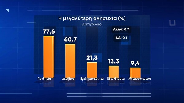 Δημοσκόπηση Marc: «Ναι» σε rapid test για τις εκκλησίες λέει το 74% - Η «μάχη» στο ΚΙΝΑΛ