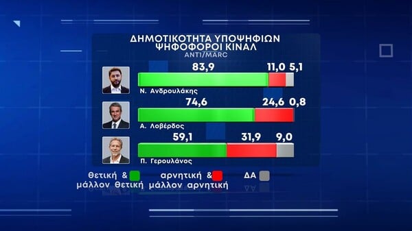 Δημοσκόπηση Marc: «Ναι» σε rapid test για τις εκκλησίες λέει το 74% - Η «μάχη» στο ΚΙΝΑΛ