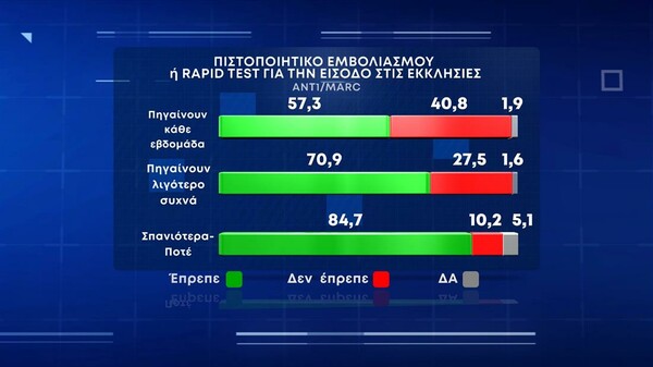 Δημοσκόπηση Marc: «Ναι» σε rapid test για τις εκκλησίες λέει το 74% - Η «μάχη» στο ΚΙΝΑΛ