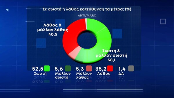 Δημοσκόπηση Marc: «Ναι» σε rapid test για τις εκκλησίες λέει το 74% - Η «μάχη» στο ΚΙΝΑΛ