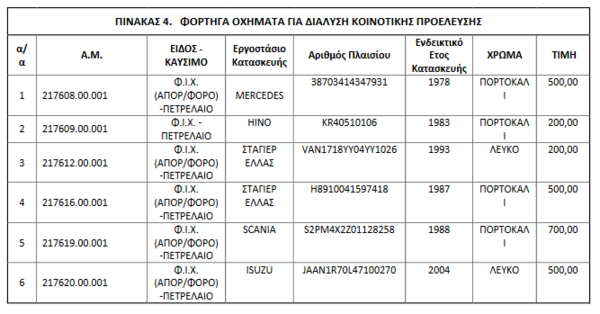 Δημοπρασία: Πολυτελή αυτοκίνητα σε τιμές από 350 ευρώ - Πώς θα τα αποκτήσετε Αναλυτικά η λίστα