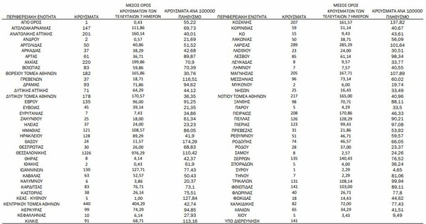 Κορωνοϊός: Ο «χάρτης» των κρουσμάτων- 1.522 στην Αττική, 1.226 στη Θεσσαλονίκη