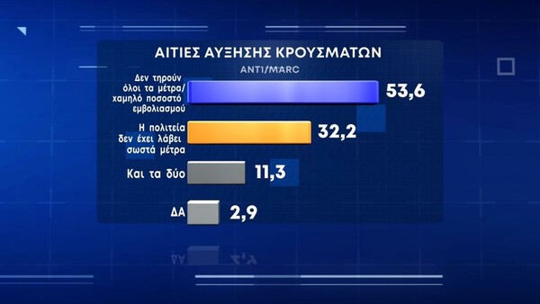 Δημοσκόπηση Marc: Το 67,8% από τους ανεμβολίαστους δηλώνουν ότι δεν θα κάνουν το εμβόλιο