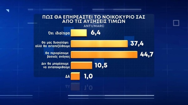 Δημοσκόπηση Marc: Το 67,8% από τους ανεμβολίαστους δηλώνουν ότι δεν θα κάνουν το εμβόλιο