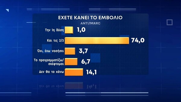 Δημοσκόπηση Marc: Το 67,8% από τους ανεμβολίαστους δηλώνουν ότι δεν θα κάνουν το εμβόλιο