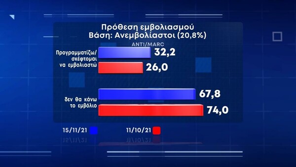 Δημοσκόπηση Marc: Το 67,8% από τους ανεμβολίαστους δηλώνουν ότι δεν θα κάνουν το εμβόλιο