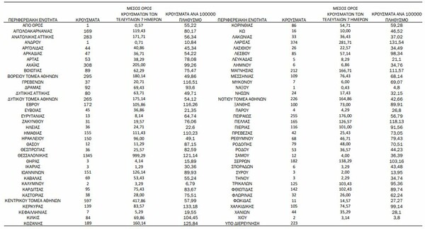 Κορωνοϊός: Ο «χάρτης» των 8.129 κρουσμάτων- Στο «κόκκινο» ξανά Αττική και Θεσσαλονίκη