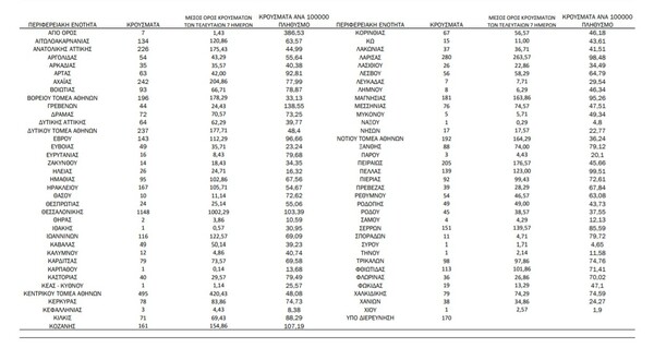 Ο «χάρτης» του κορωνοϊού: 1.406 νέα κρούσματα στην Αττική, 1.148 στη Θεσσαλονίκη