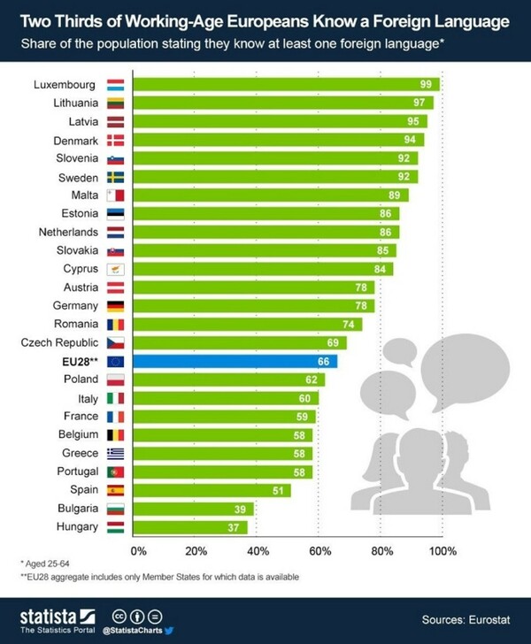 Πόσοι Έλληνες ξέρουν δεύτερη γλώσσα; -Τι δείχνουν τα στοιχεία για την ΕΕ