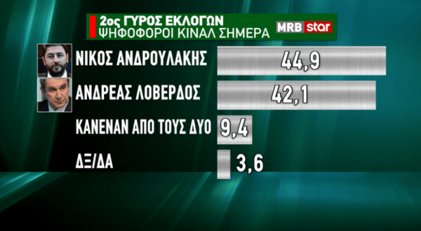 Δημοσκόπηση MRB: Προβάδισμα 11,6% της ΝΔ - Ντέρμπι για τρεις για την ηγεσία του ΚΙΝΑΛ