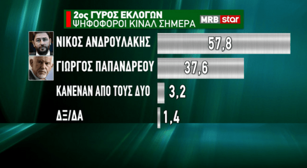 Δημοσκόπηση MRB: Προβάδισμα 11,6% της ΝΔ - Ντέρμπι για τρεις για την ηγεσία του ΚΙΝΑΛ