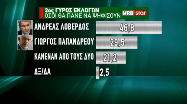 Δημοσκόπηση MRB: Προβάδισμα 11,6% της ΝΔ - Ντέρμπι για τρεις για την ηγεσία του ΚΙΝΑΛ