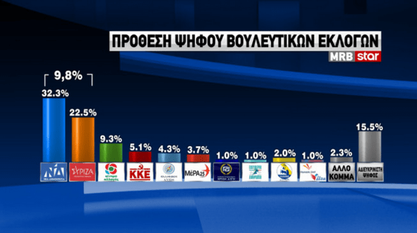 Δημοσκόπηση MRB: Προβάδισμα 11,6% της ΝΔ - Ντέρμπι για τρεις για την ηγεσία του ΚΙΝΑΛ