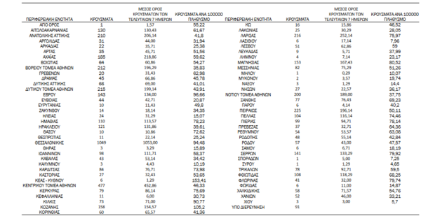 Κορωνοϊός - Ο «χάρτης» των νέων κρουσμάτων: 1.632 στην Αττική, 1.049 στη Θεσσαλονίκη