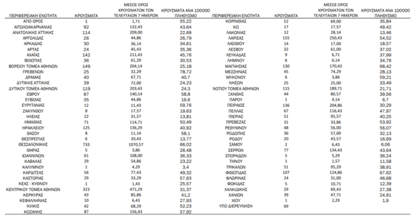 Ο «χάρτης» του κορωνοϊού: 1.020 νέα κρούσματα στην Αττική και 733 στη Θεσσαλονίκη