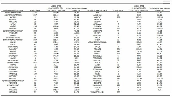 Ο «χάρτης» των κρουσμάτων: Πάνω από 2.000 στην Αττική- Τριψήφιος αριθμός σε 17 περιφέρειες