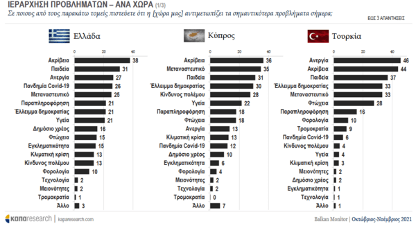 Δημοσκόπηση Κάπα Research: Τι φοβούνται, σε τι ελπίζουν τα Βαλκάνια έπειτα από οικονομική κρίση και πανδημία