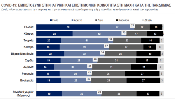 Δημοσκόπηση Κάπα Research: Τι φοβούνται, σε τι ελπίζουν τα Βαλκάνια έπειτα από οικονομική κρίση και πανδημία