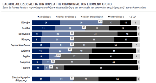 Δημοσκόπηση Κάπα Research: Τι φοβούνται, σε τι ελπίζουν τα Βαλκάνια έπειτα από οικονομική κρίση και πανδημία