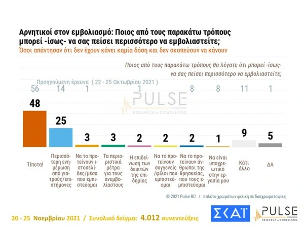 Δημοσκόπηση Pulse: