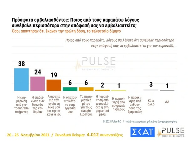 Δημοσκόπηση Pulse: