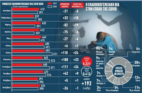 Ενδοοικογενειακή βία: Πάνω 5.800 καταγγελίες μέσα στο 2021 -Η αύξηση σε σχέση με τα προηγούμενα χρόνια