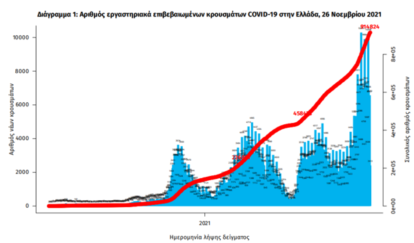 Κορωνοιος: 86 νεκροί και 6.602 νέα κρούσματα τις τελευταίες 24 ώρες -Στους 630 οι διασωληνωμένοι