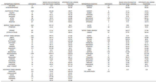 Ο «χάρτης» του κορωνοϊού: 1.754 νέα κρούσματα στην Αττική- Πάνω από 1.200 στη Θεσσαλονίκη