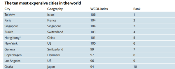 Το Τελ Αβίβ είναι πλέον η ακριβότερη πόλη για να ζήσει κανείς