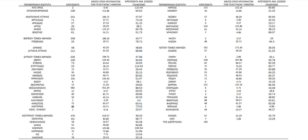 Κορωνοϊός: Στα 1.791 τα κρούσματα στην Αττική, 983 στη Θεσσαλονίκη