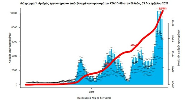 Κορωνοϊός: 97 νεκροί και 6.201 νέα κρούσματα σε 24 ώρες - Στους 694 οι διασωληνωμένοι