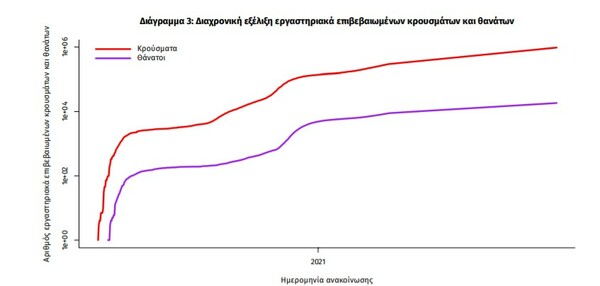 Κορωνοϊός: 97 νεκροί και 6.201 νέα κρούσματα σε 24 ώρες - Στους 694 οι διασωληνωμένοι