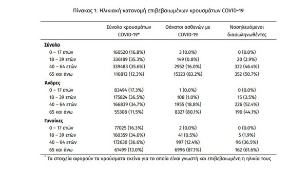 Κορωνοϊός: 97 νεκροί και 6.201 νέα κρούσματα σε 24 ώρες - Στους 694 οι διασωληνωμένοι