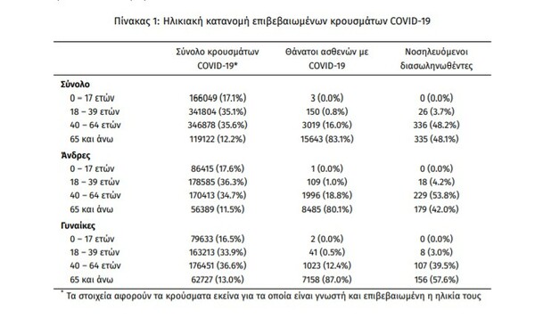 Κορωνοϊός: 99 νεκροί και 7.009 νέα κρούσματα σε 24 ώρες - Στους 697 οι διασωληνωμένοι