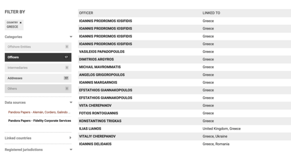 Οι Έλληνες που βρίσκονται στα Pandora Papers