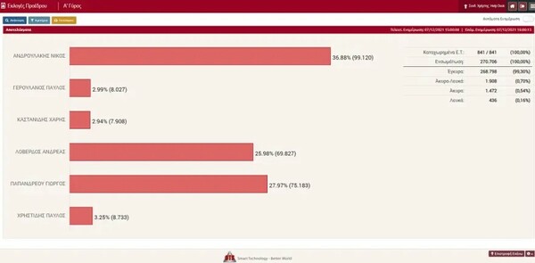 Εκλογές ΚΙΝΑΛ: Τα αποτελέσματα στο 100% των ψήφων