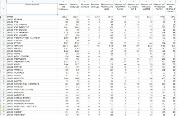 Εκλογές ΚΙΝΑΛ: Τα αποτελέσματα στο 100% των ψήφων