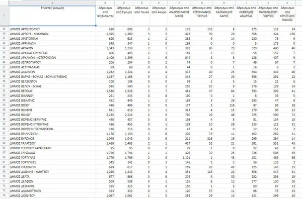 Εκλογές ΚΙΝΑΛ: Τα αποτελέσματα στο 100% των ψήφων