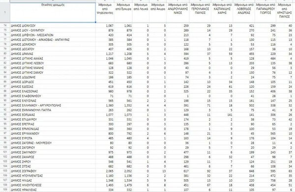 Εκλογές ΚΙΝΑΛ: Τα αποτελέσματα στο 100% των ψήφων