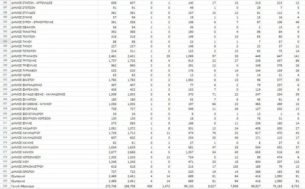 Εκλογές ΚΙΝΑΛ: Τα αποτελέσματα στο 100% των ψήφων