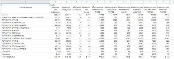 Εκλογές ΚΙΝΑΛ: Τα αποτελέσματα στο 100% των ψήφων