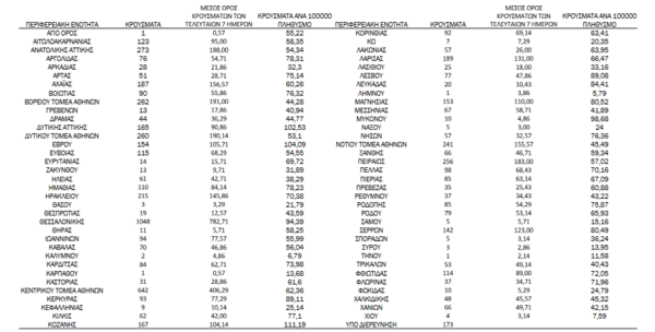 Κορωνοϊός - Ο «χάρτης» των νέων κρουσμάτων: 2.156 στην Αττική, 1.048 στη Θεσσαλονίκη